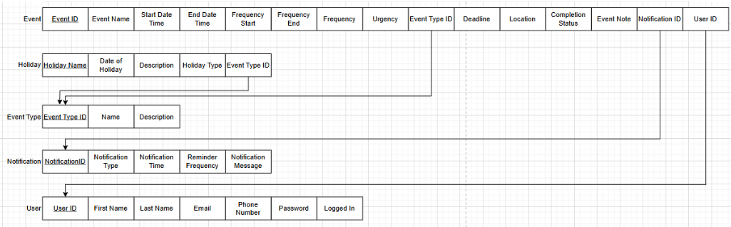 MixView Planner's Relational Schema